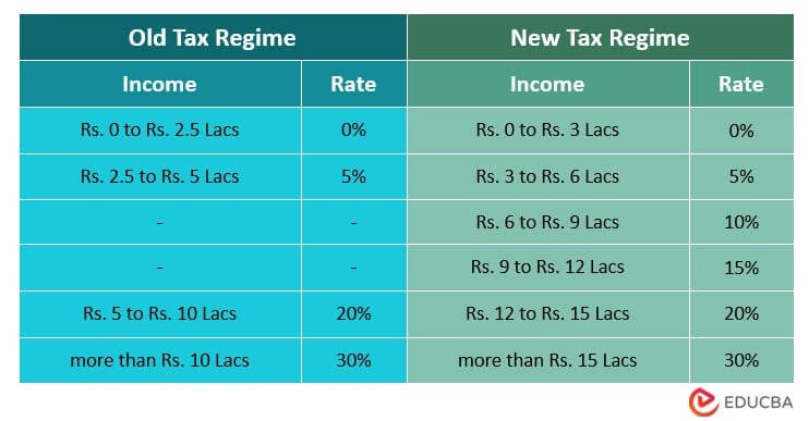 Old and New Tax Regimes