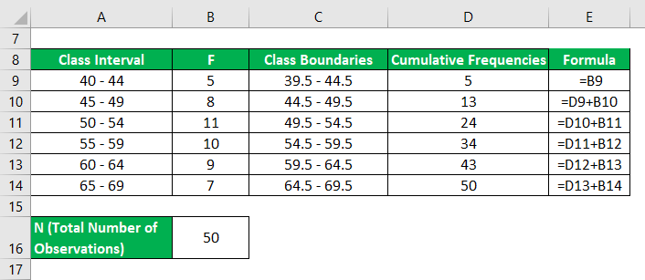 cumulative frequency table -2.2