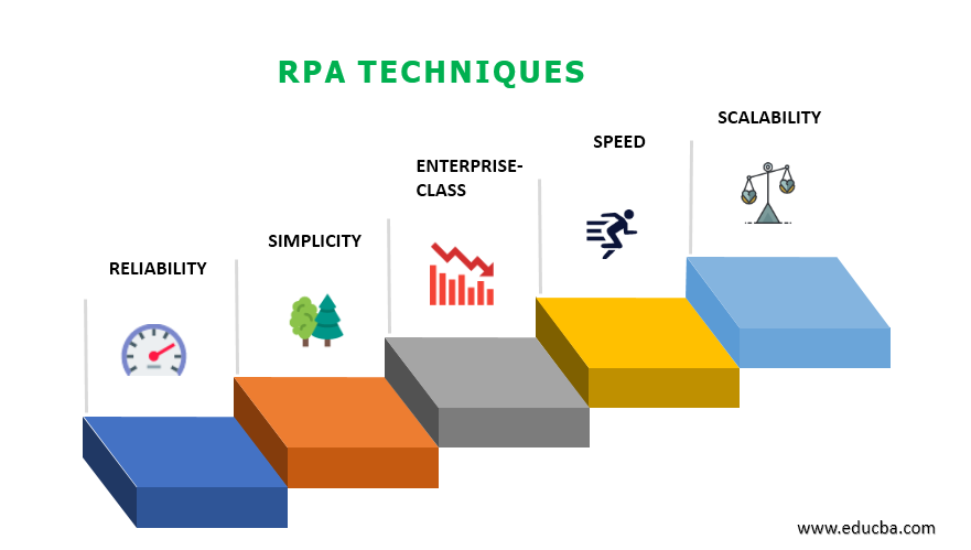 RPA Techniques
