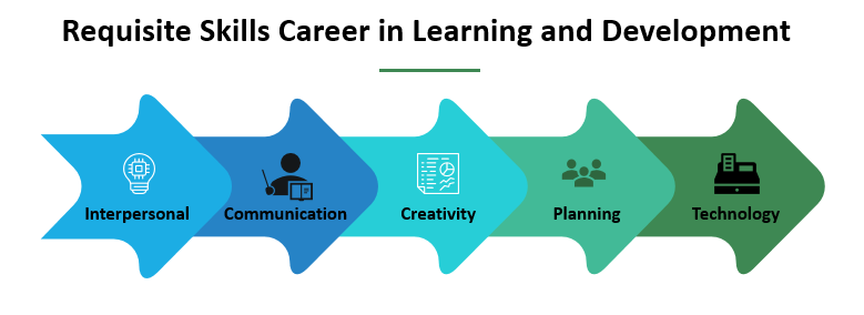 Requisite Skills Career in Learning and Development