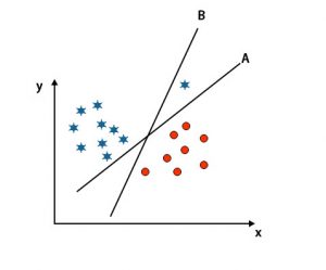 margin right hyper plane