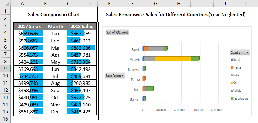 Sales diiferent table 