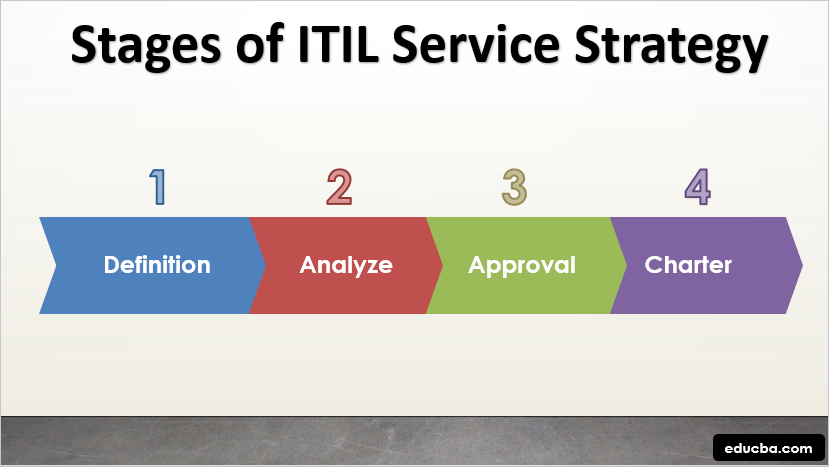 Stages of ITIL Service Strategy