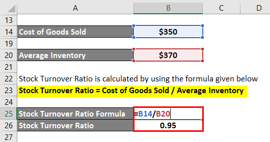 Stock Turnover Ratio-1.4