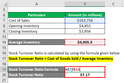 Stock Turnover Ratio-2.3