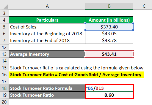 Stock Turnover Ratio Formula-2.3