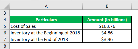 Stock Turnover Ratio Formula-3.1
