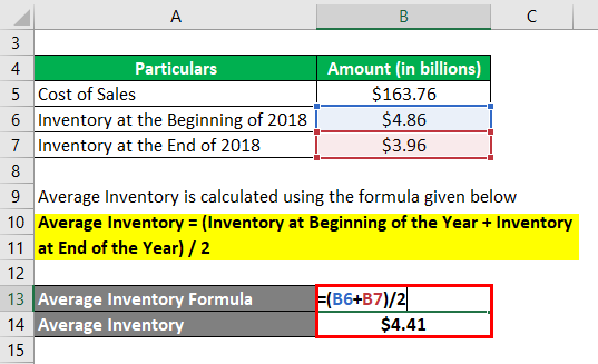 Stock Turnover Ratio Formula-3.2