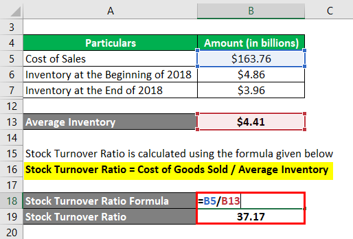 Stock Turnover Ratio Formula-3.3