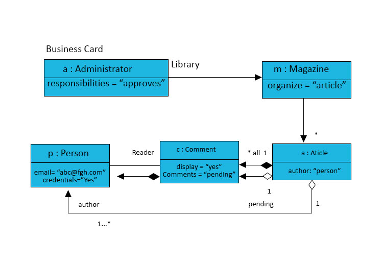 UML-Object-Diagram