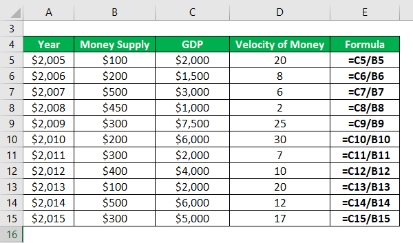 Velocity of Money Formula-2.2