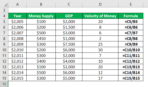 Velocity of Money Formula-2.2