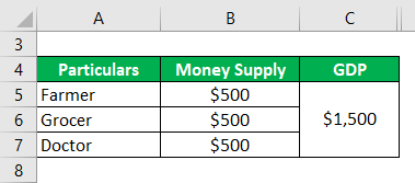 Velocity of Money Formula-3.1