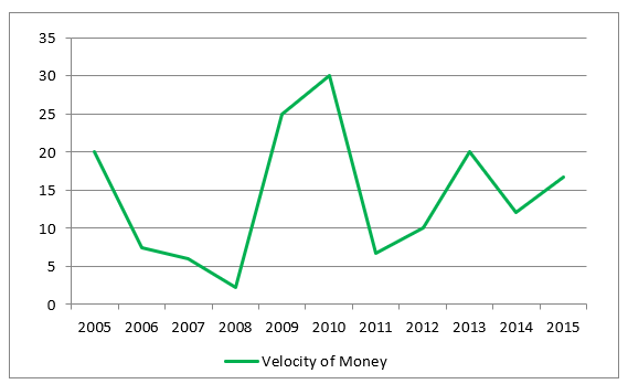 Velocity of Money Formula-2.3