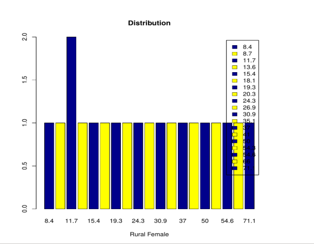 Bar Charts in R - distribution bar