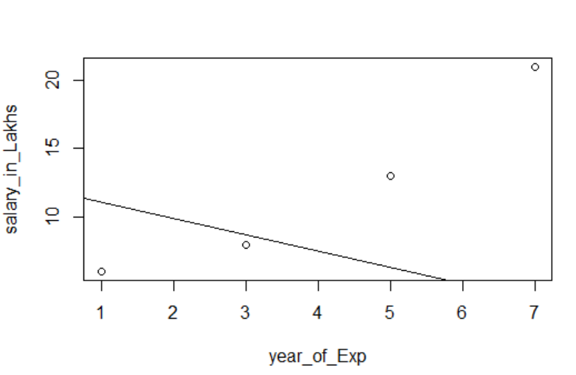 Visualization Regression in R