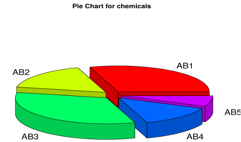 chart for chemicals