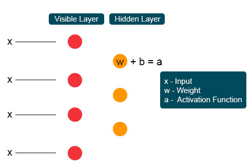  Restricted Boltzmann machine