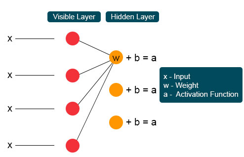 Restricted Boltzmann machine