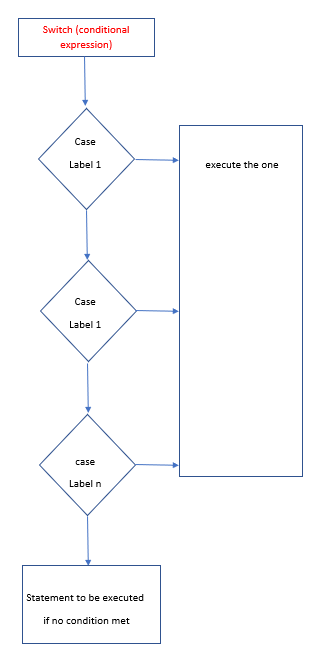 Flow Chart for Switch