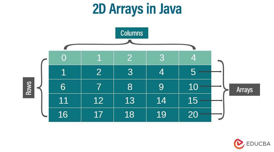 2D Arrays in Java