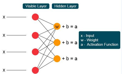  Restricted Boltzmann machine
