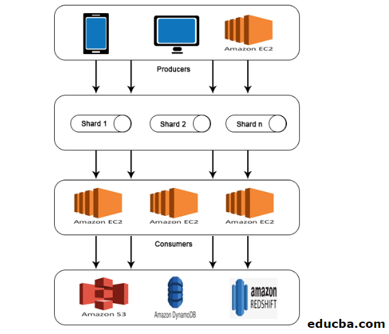 AWS Kinesis Architecture