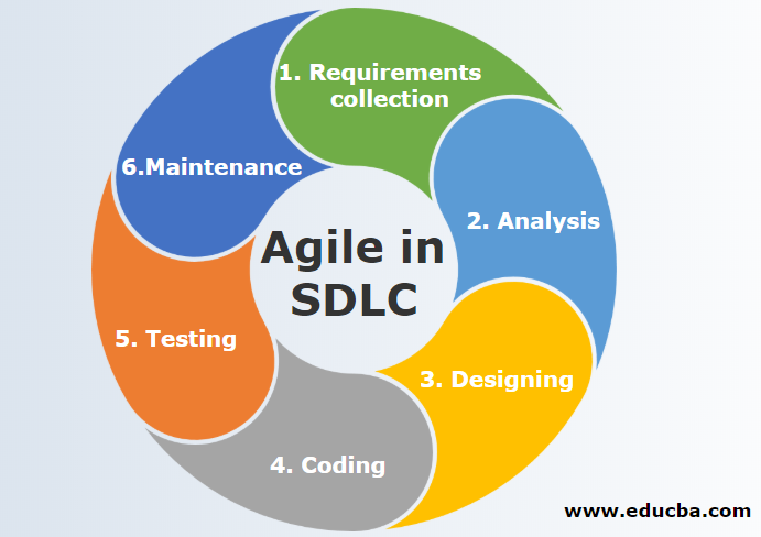 Agile in SDLC