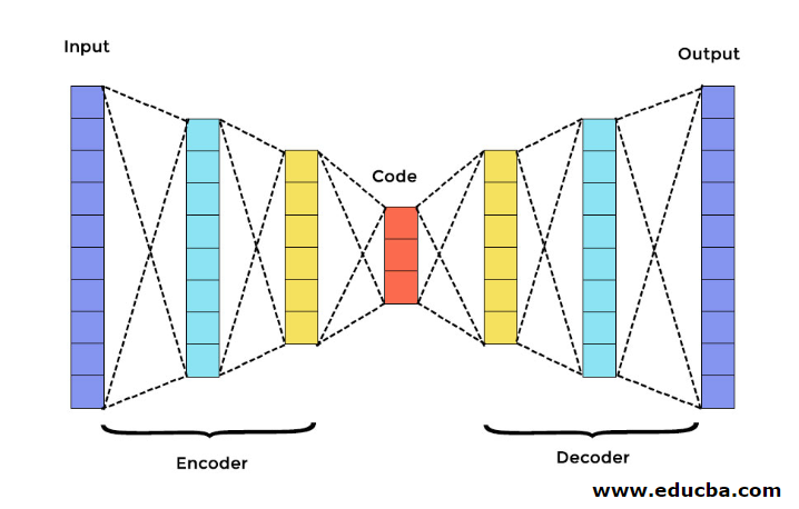 Encoder - Decoder