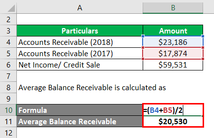 Average Net Receivables-2.2