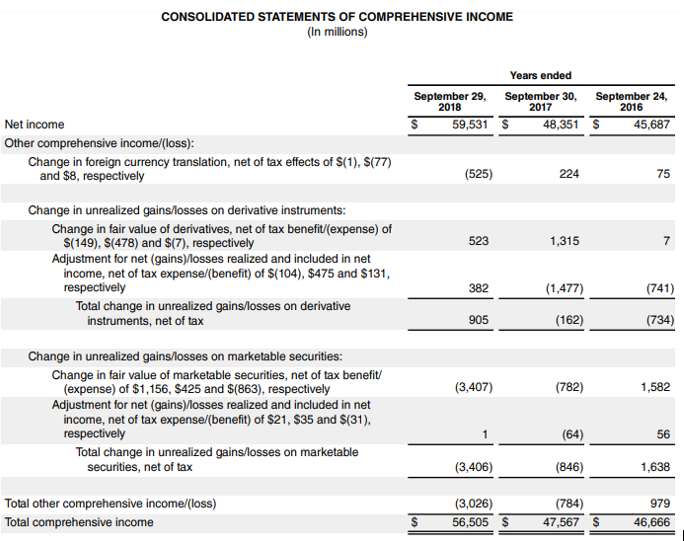 Balance Sheet and Income Statement for Apple Inc-3.1