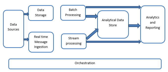 Big Data Architecture Systems