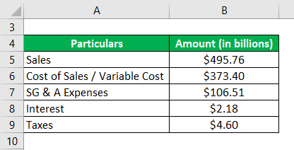 Break-Even Sales Formula-3.1