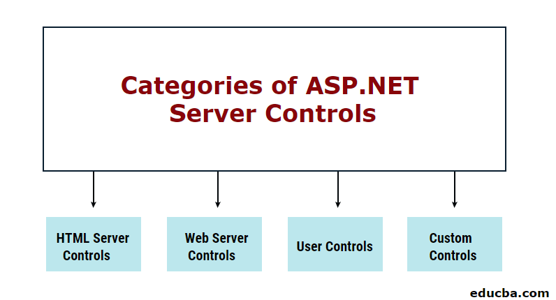 Categories of ASP.NET Server Controls