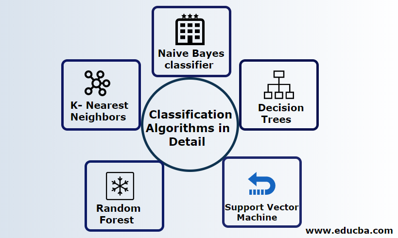 Explain Classification Algorithms in Detail