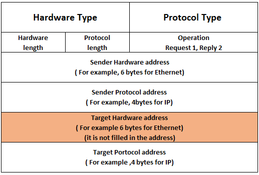 Hardware & Protocol table