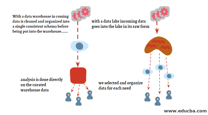  Data Lake vs Data Warehouse