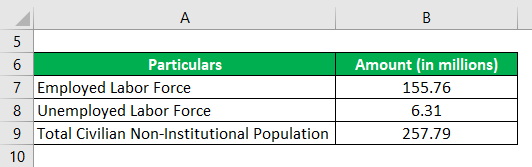 Labor Force Participation Rate Formula-3.1