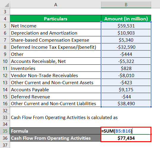 Cash Flow From Operating Activities-2.2
