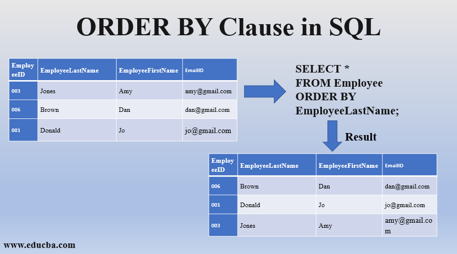 ORDER BY Clause in SQL