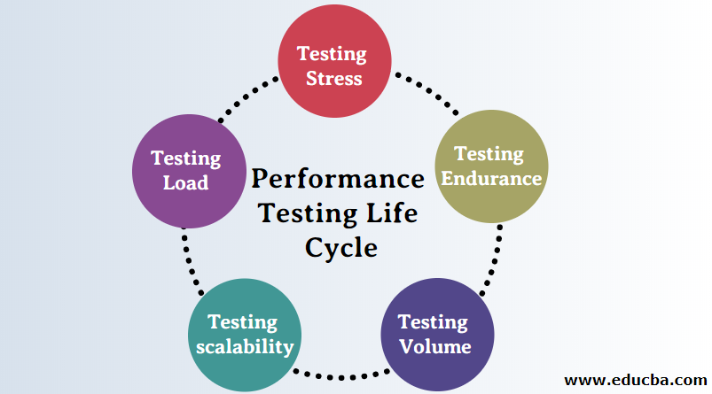 Performance Testing Life Cycle