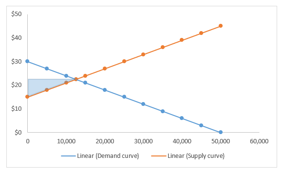 Producer Surplus Formula -2.3