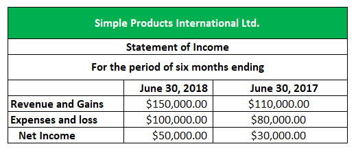 Statement of Income - Net Income