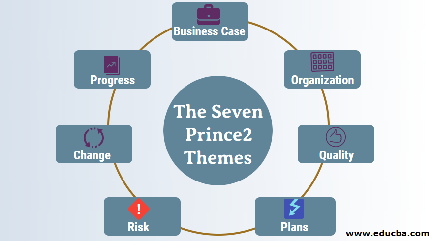 The Seven Prince2 Themes