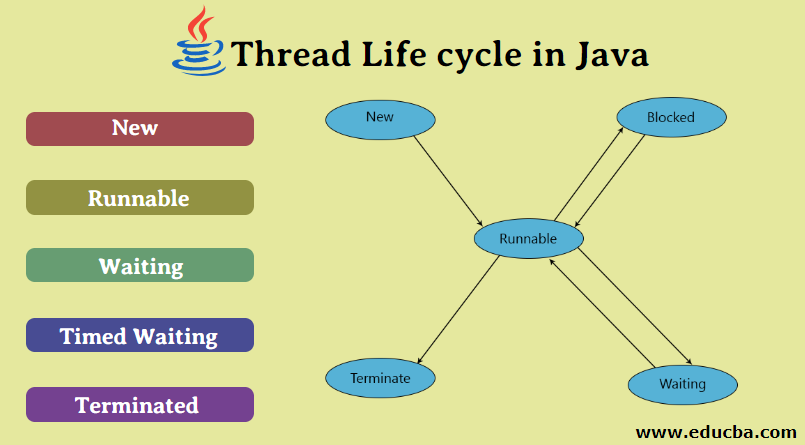 Thread Life Cycle In Java States Methods Of Thread Life Cycle In Java ...