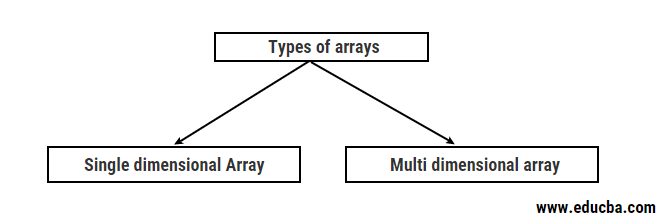 Types of Arrays