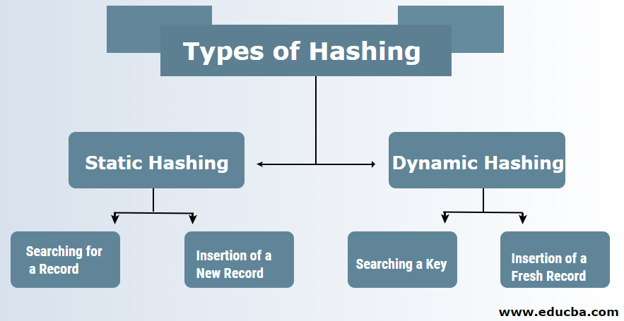 Types of Hashing