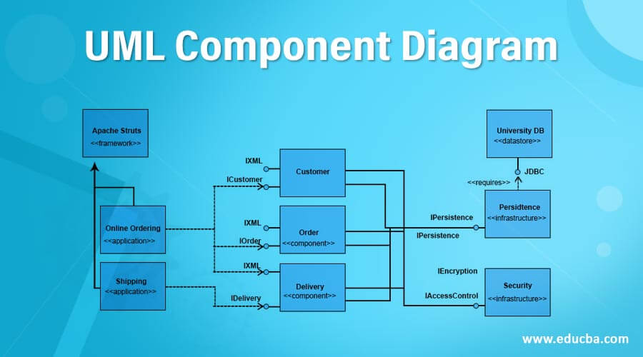 UML Component Diagram