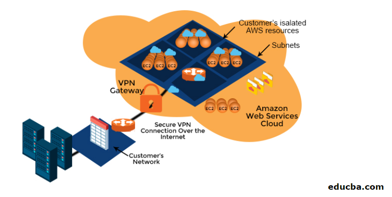 Advantages of Amazon VPC