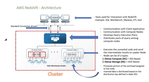 aws redshift architecture 